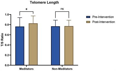 Impact of Heartfulness meditation practice on anxiety, perceived stress, well-being, and telomere length